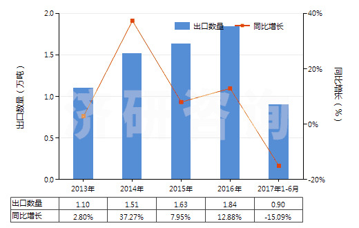 2013-2017年6月中國芐醇(HS29062100)出口量及增速統(tǒng)計